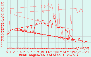 Courbe de la force du vent pour Ingolstadt