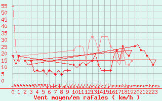 Courbe de la force du vent pour Erfurt-Bindersleben