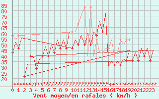 Courbe de la force du vent pour Platform K14-fa-1c Sea