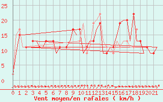 Courbe de la force du vent pour Leon / Virgen Del Camino