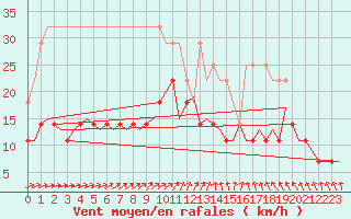 Courbe de la force du vent pour Eindhoven (PB)