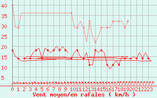 Courbe de la force du vent pour Schaffen (Be)