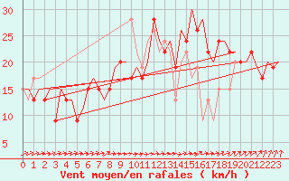 Courbe de la force du vent pour London / Heathrow (UK)