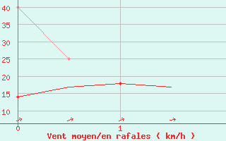 Courbe de la force du vent pour Luxembourg (Lux)