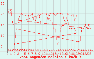 Courbe de la force du vent pour Cairo Airport