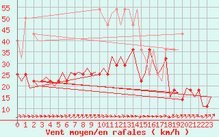 Courbe de la force du vent pour Saarbruecken / Ensheim