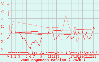Courbe de la force du vent pour Erfurt-Bindersleben