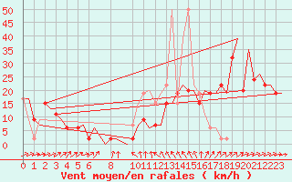 Courbe de la force du vent pour Aalborg