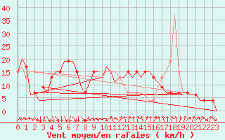 Courbe de la force du vent pour Barcelona / Aeropuerto
