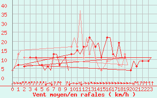 Courbe de la force du vent pour Vigo / Peinador
