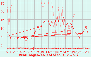 Courbe de la force du vent pour Rotterdam Airport Zestienhoven