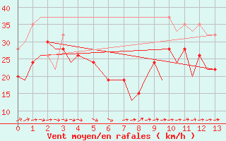 Courbe de la force du vent pour Gibraltar (UK)