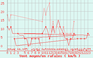 Courbe de la force du vent pour Trondheim / Vaernes