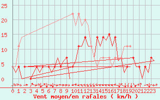 Courbe de la force du vent pour Cerklje Airport