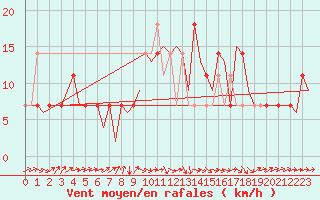 Courbe de la force du vent pour Altenstadt