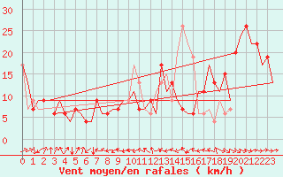 Courbe de la force du vent pour Zaragoza / Aeropuerto