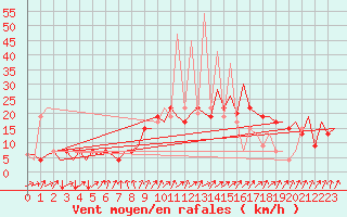 Courbe de la force du vent pour Santiago / Labacolla