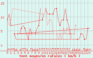 Courbe de la force du vent pour Napoli / Capodichino
