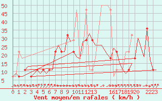 Courbe de la force du vent pour Altenstadt