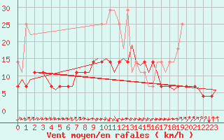 Courbe de la force du vent pour Eindhoven (PB)