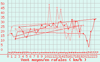 Courbe de la force du vent pour Leon / Virgen Del Camino