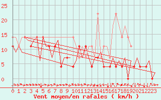 Courbe de la force du vent pour Cerklje Airport