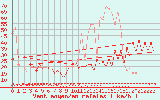 Courbe de la force du vent pour Belfast / Aldergrove Airport