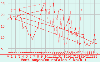 Courbe de la force du vent pour Noervenich