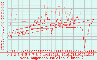 Courbe de la force du vent pour Platform K14-fa-1c Sea
