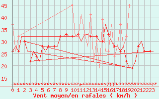 Courbe de la force du vent pour Rhodes Airport