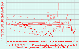 Courbe de la force du vent pour Asturias / Aviles