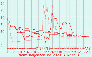Courbe de la force du vent pour Aalborg
