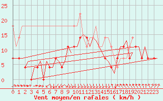 Courbe de la force du vent pour Visby Flygplats