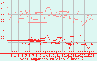 Courbe de la force du vent pour Wittmundhaven