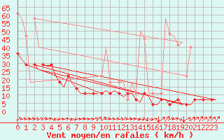 Courbe de la force du vent pour Hamburg-Fuhlsbuettel