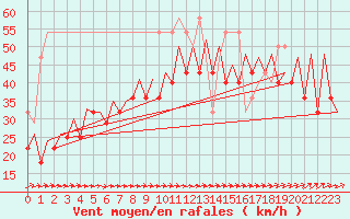 Courbe de la force du vent pour Platform Buitengaats/BG-OHVS2