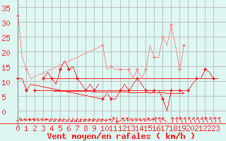 Courbe de la force du vent pour Groningen Airport Eelde
