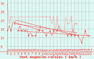 Courbe de la force du vent pour Erfurt-Bindersleben