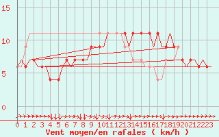 Courbe de la force du vent pour Palanga Intl.
