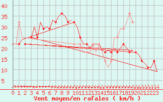 Courbe de la force du vent pour Visby Flygplats