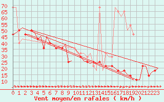 Courbe de la force du vent pour Bodo Vi