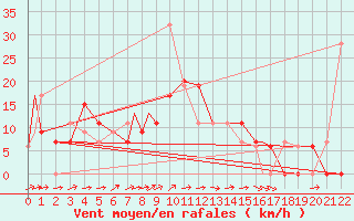 Courbe de la force du vent pour Hohenfels