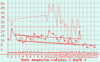 Courbe de la force du vent pour Grenchen