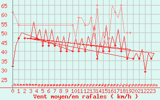 Courbe de la force du vent pour Platform Awg-1 Sea
