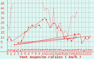 Courbe de la force du vent pour Genve (Sw)