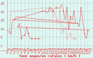 Courbe de la force du vent pour Zaragoza / Aeropuerto