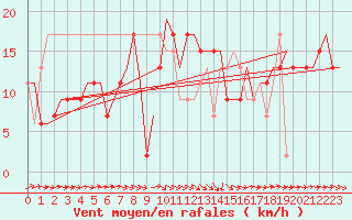 Courbe de la force du vent pour Bari / Palese Macchie