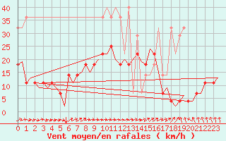 Courbe de la force du vent pour Groningen Airport Eelde