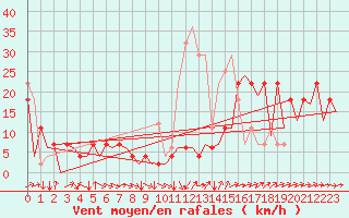 Courbe de la force du vent pour Cerklje Airport