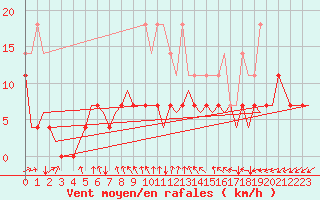 Courbe de la force du vent pour Luxembourg (Lux)